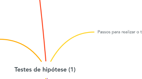 Mind Map: Testes de hipótese (1)