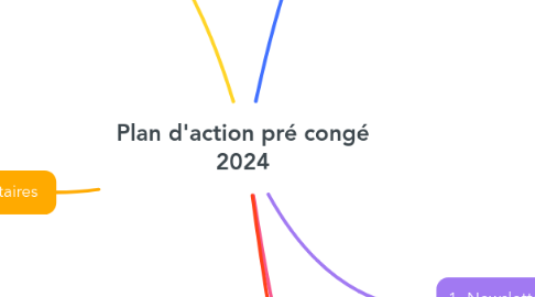 Mind Map: Plan d'action pré congé 2024