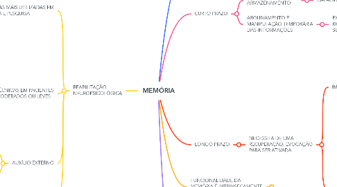 Mind Map: MEMÓRIA