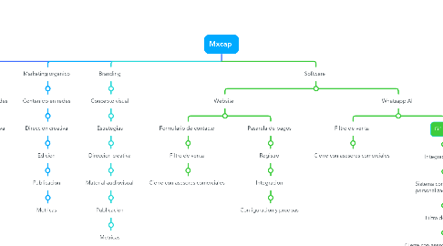 Mind Map: Mxcap