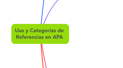 Mind Map: Uso y Categorías de Referencias en APA