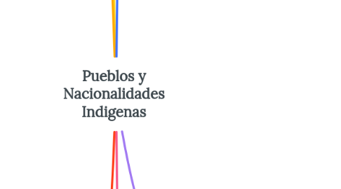 Mind Map: Pueblos y Nacionalidades Indigenas