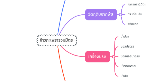 Mind Map: ข้าวกะเพรารวมมิตร