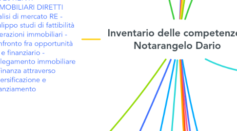 Mind Map: Inventario delle competenze - Notarangelo Dario