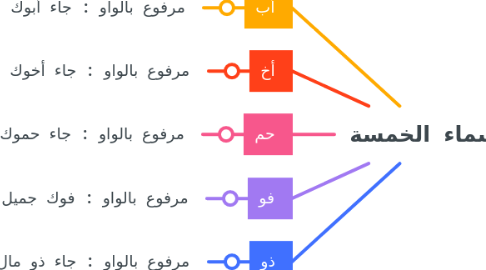 Mind Map: أسماء الخمسة