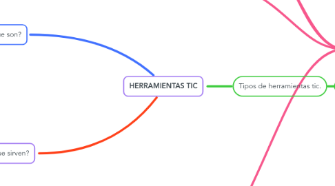 Mind Map: HERRAMIENTAS TIC