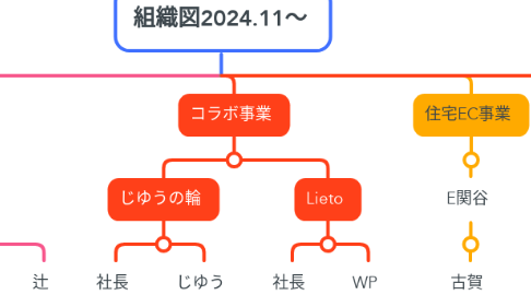 Mind Map: 組織図2024.11〜