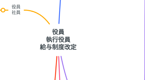 Mind Map: 役員 執行役員 給与制度改定