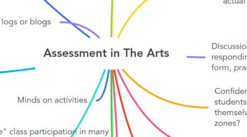 Mind Map: Assessment in The Arts