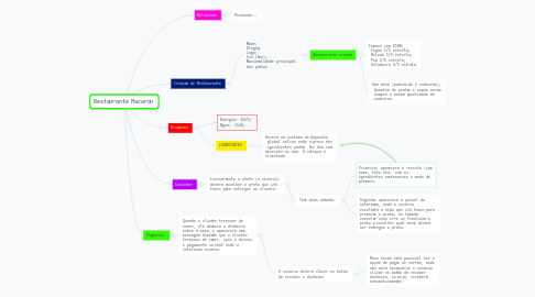 Mind Map: Restaurante Macaron