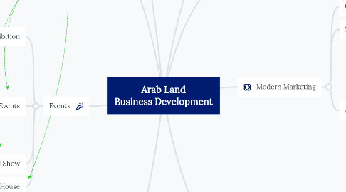 Mind Map: Arab Land Business Development