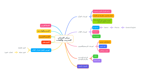 Mind Map: مركز الشبان للتدريب واللغات