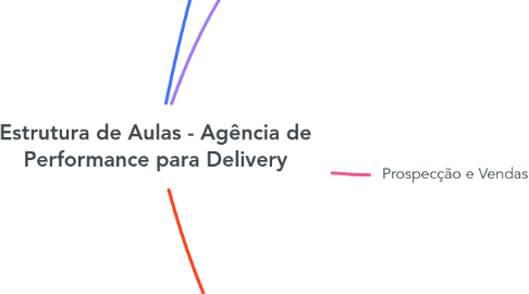 Mind Map: Estrutura de Aulas - Agência de Performance para Delivery