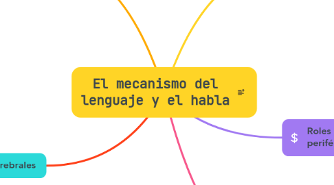 Mind Map: El mecanismo del lenguaje y el habla