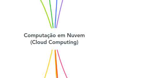 Mind Map: Computação em Nuvem (Cloud Computing)