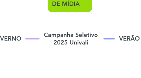 Mind Map: Campanha Seletivo 2025 Univali