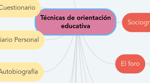 Mind Map: Técnicas de orientación educativa