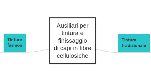 Mind Map: Ausiliari per tintura e finissaggio di capi in fibre cellulosiche