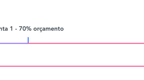 Mind Map: Conta 1 - 70% orçamento