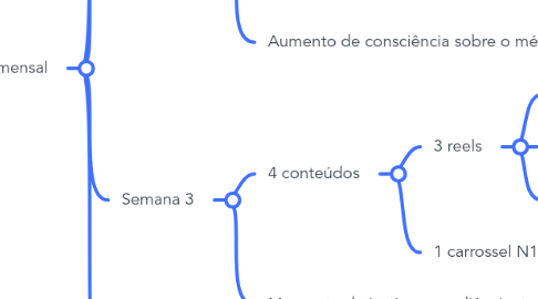 Mind Map: Plano de conteúdos - agosto - Amanda Barbosa