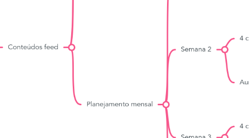 Mind Map: Plano de conteúdos - agosto - Jaqueline Badu