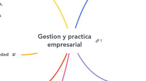 Mind Map: Gestion y practica empresarial