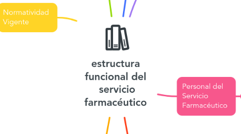 Mind Map: estructura funcional del  servicio farmacéutico