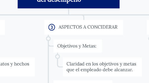 Mind Map: Conceptos de evaluación del desempeño