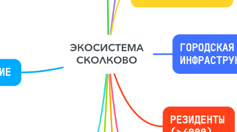 Mind Map: ЭКОСИСТЕМА СКОЛКОВО