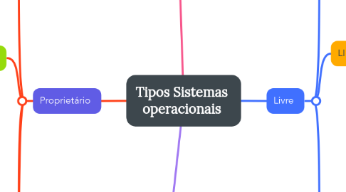 Mind Map: Tipos Sistemas operacionais