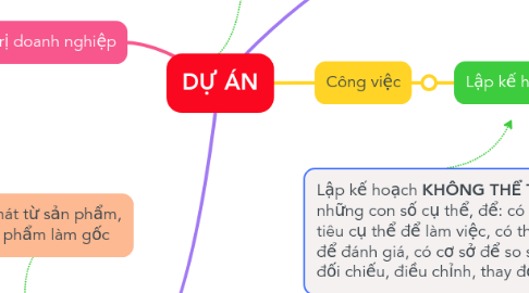 Mind Map: DỰ ÁN