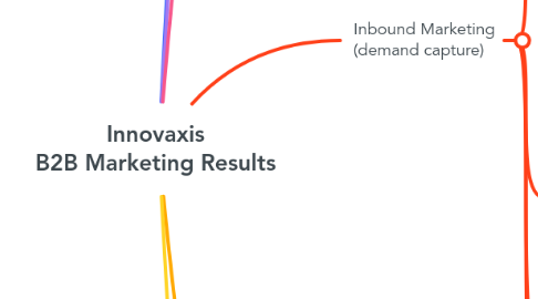 Mind Map: Innovaxis B2B Marketing Results