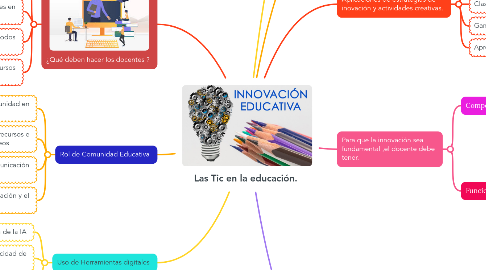 Mind Map: Las Tic en la educación.