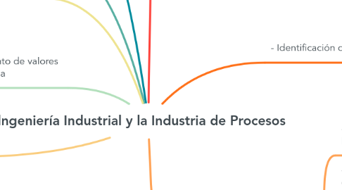 Mind Map: lngeniería Industrial y la Industria de Procesos