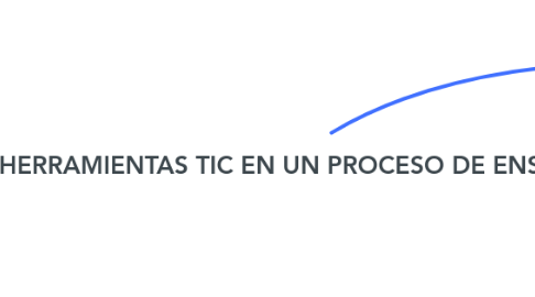 Mind Map: USO DE HERRAMIENTAS TIC EN UN PROCESO DE ENSEÑANZA.