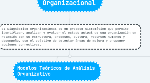 Mind Map: Diagnóstico Organizacional