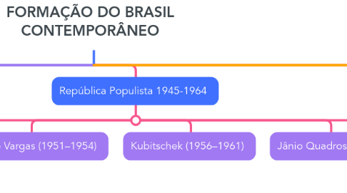 Mind Map: FORMAÇÃO DO BRASIL CONTEMPORÂNEO