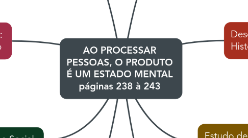 Mind Map: AO PROCESSAR PESSOAS, O PRODUTO É UM ESTADO MENTAL páginas 238 à 243