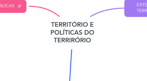 Mind Map: TERRITÓRIO E POLÍTICAS DO TERRIRÓRIO