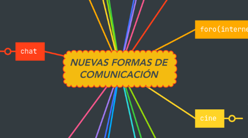 Mind Map: NUEVAS FORMAS DE COMUNICACIÓN