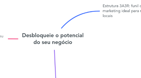 Mind Map: Desbloqueie o potencial do seu negócio