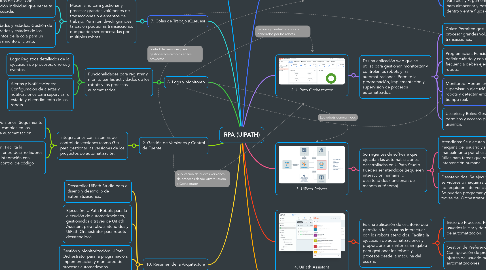 Mind Map: RPA (UIPATH)