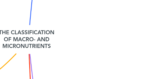 Mind Map: THE CLASSIFICATION OF MACRO- AND MICRONUTRIENTS