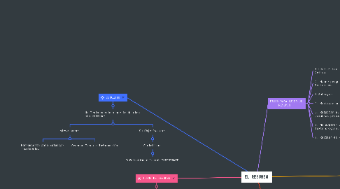 Mind Map: EL RESUMEN