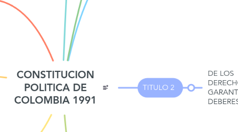 Mind Map: CONSTITUCION POLITICA DE COLOMBIA 1991