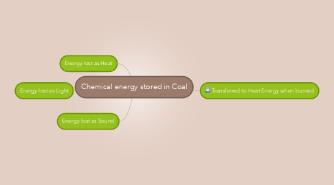 Mind Map: Chemical energy stored in Coal