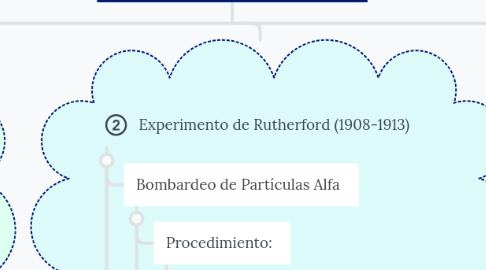 Mind Map: Modelos Atomicos