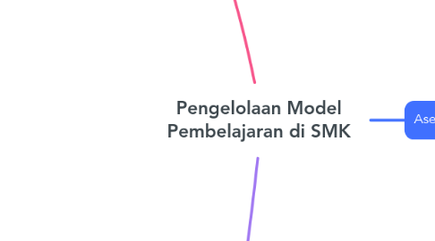 Mind Map: Pengelolaan Model Pembelajaran di SMK