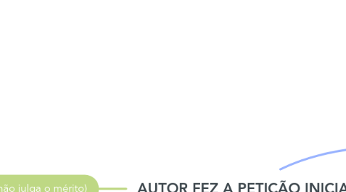 Mind Map: AUTOR FEZ A PETIÇÃO INICIAL