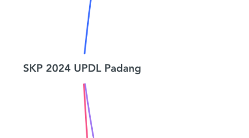 Mind Map: SKP 2024 UPDL Padang